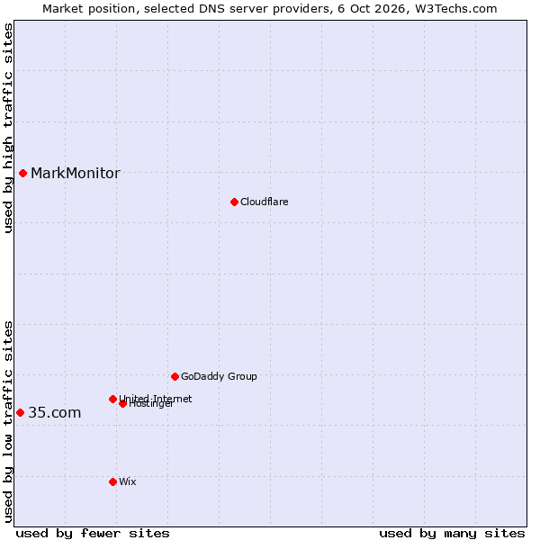 Market position of MarkMonitor vs. 35.com