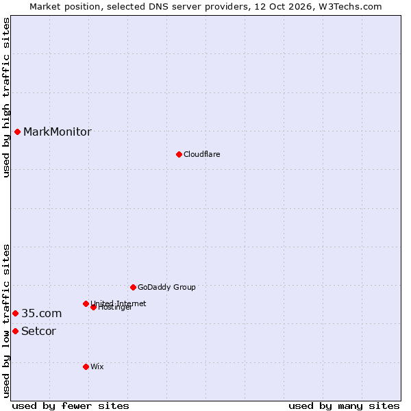Market position of MarkMonitor vs. 35.com vs. Setcor