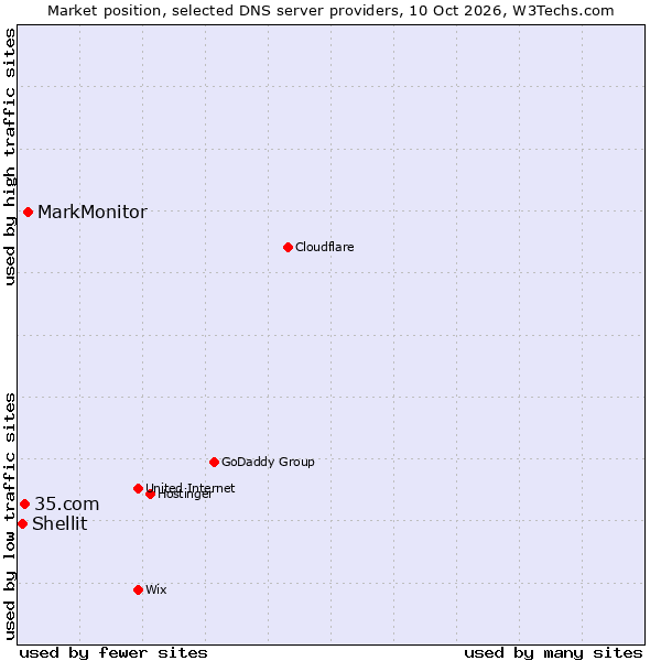 Market position of MarkMonitor vs. 35.com vs. Shellit