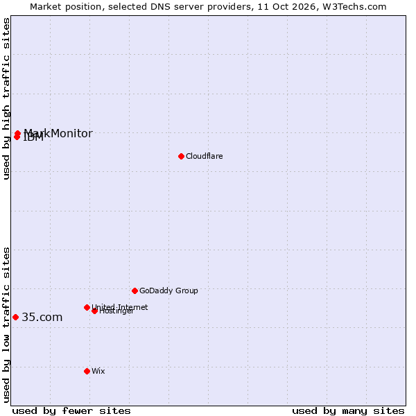 Market position of MarkMonitor vs. IBM vs. 35.com