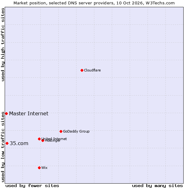 Market position of 35.com vs. Master Internet
