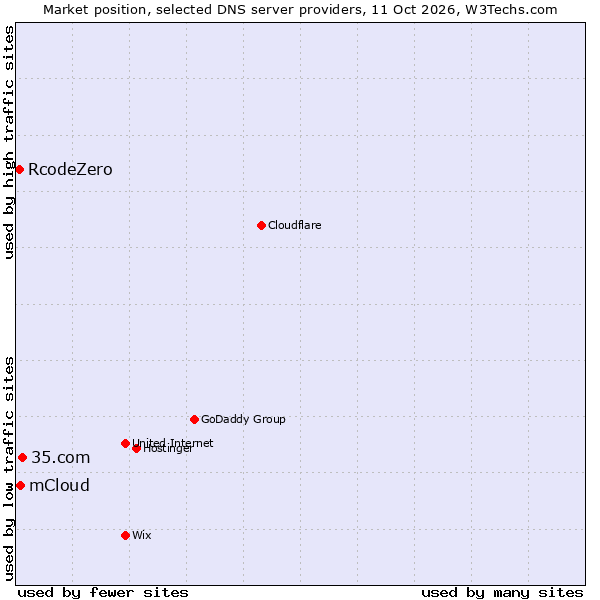 Market position of 35.com vs. mCloud vs. RcodeZero