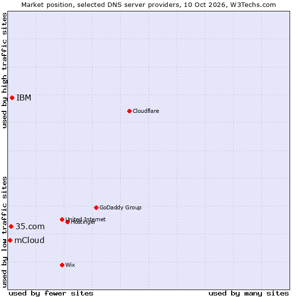 Market position of IBM vs. 35.com vs. mCloud