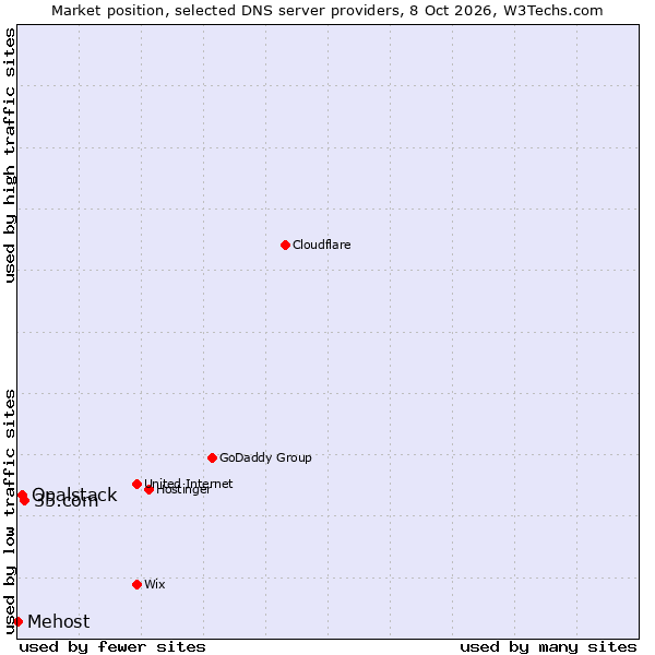 Market position of 35.com vs. Opalstack vs. Mehost
