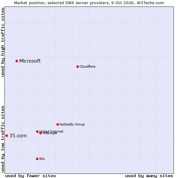 Market position of Microsoft vs. 35.com