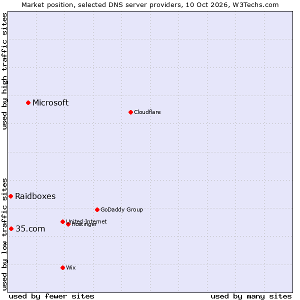 Market position of Microsoft vs. 35.com vs. Raidboxes
