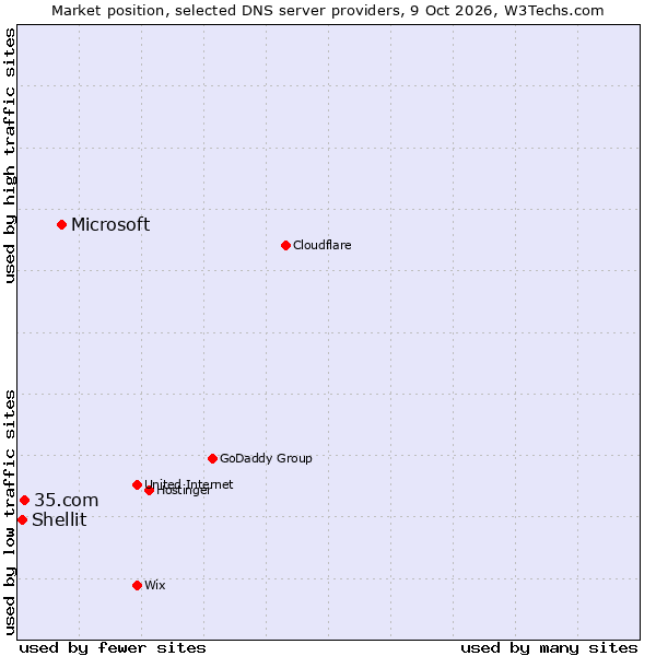 Market position of Microsoft vs. 35.com vs. Shellit