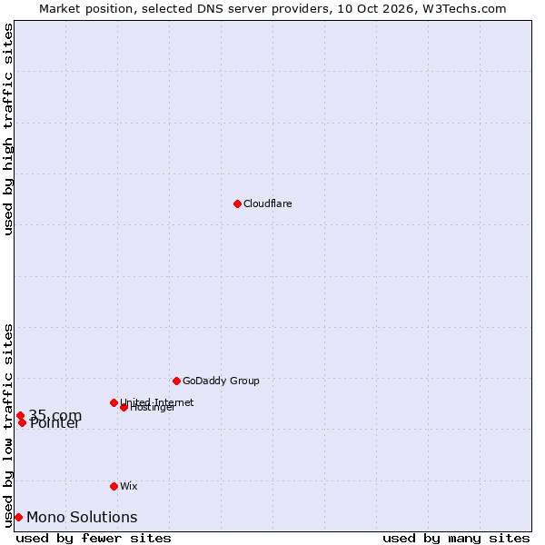 Market position of Pointer vs. 35.com vs. Mono Solutions