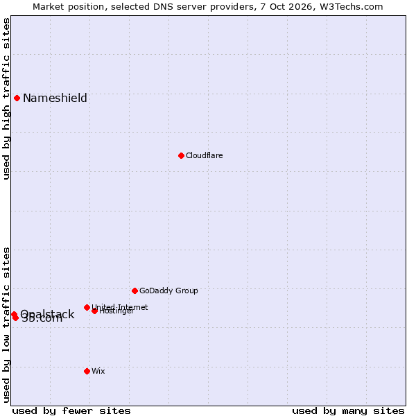 Market position of Nameshield vs. 35.com vs. Opalstack