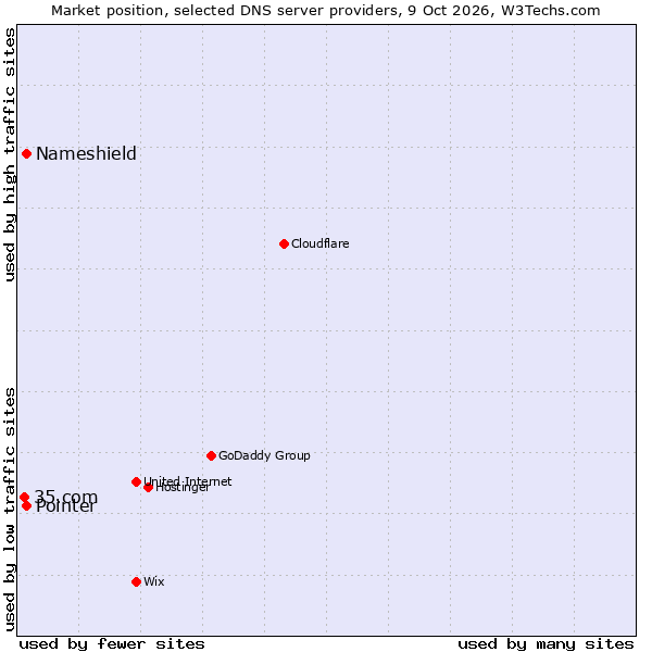 Market position of Pointer vs. Nameshield vs. 35.com
