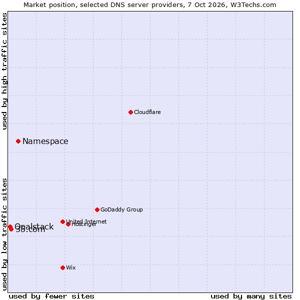 Market position of Namespace vs. 35.com vs. Opalstack