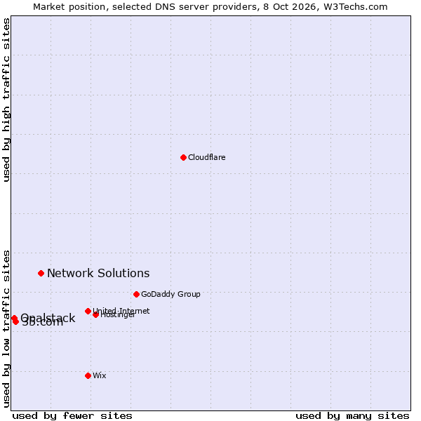 Market position of Network Solutions vs. 35.com vs. Opalstack