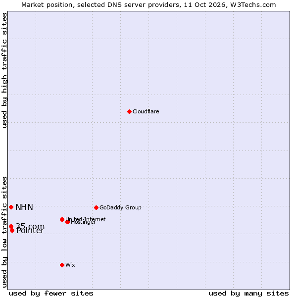 Market position of Pointer vs. NHN vs. 35.com