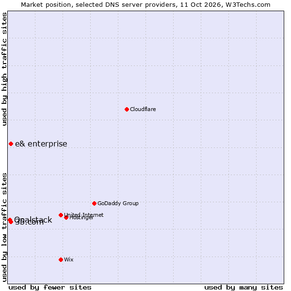 Market position of e& enterprise vs. 35.com vs. Opalstack