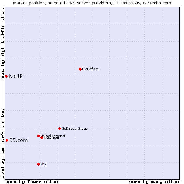 Market position of 35.com vs. No-IP