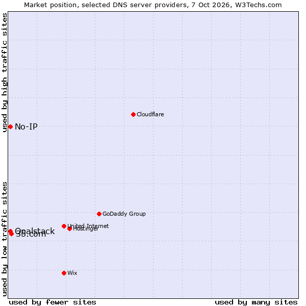 Market position of 35.com vs. No-IP vs. Opalstack