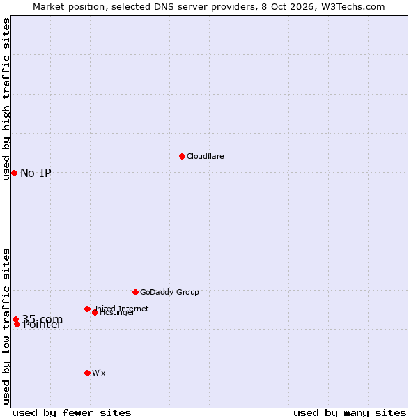 Market position of Pointer vs. 35.com vs. No-IP