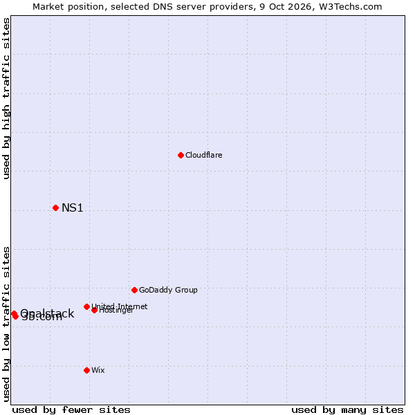Market position of NS1 vs. 35.com vs. Opalstack
