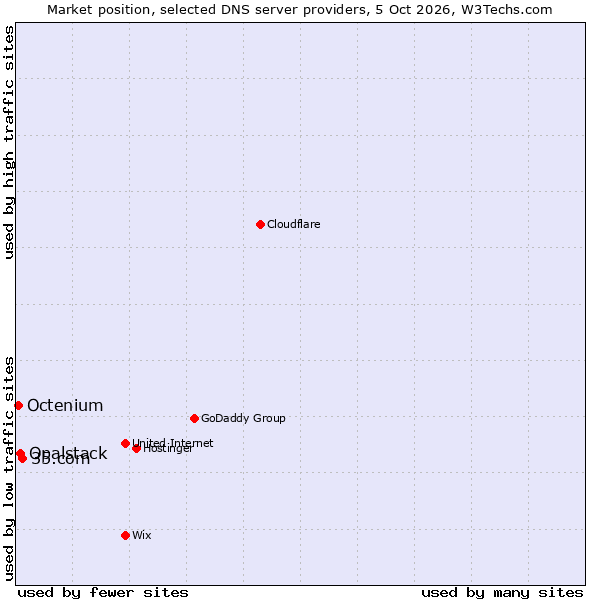 Market position of 35.com vs. Opalstack vs. Octenium