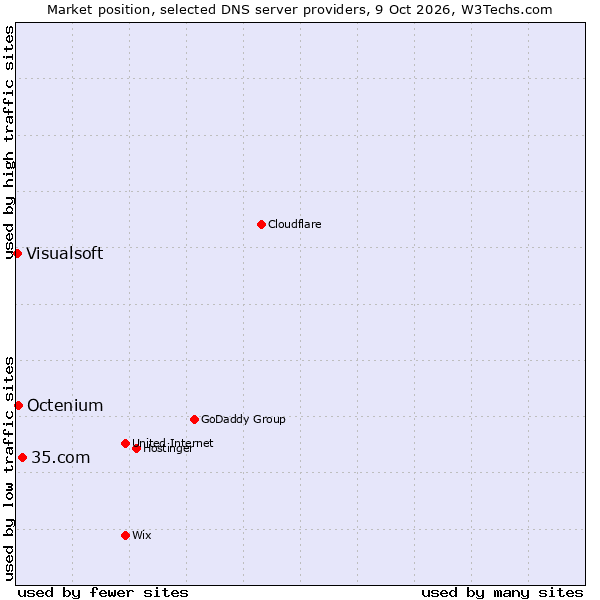 Market position of 35.com vs. Octenium vs. Visualsoft