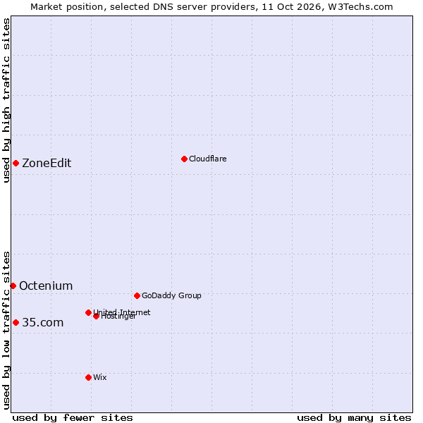 Market position of 35.com vs. ZoneEdit vs. Octenium
