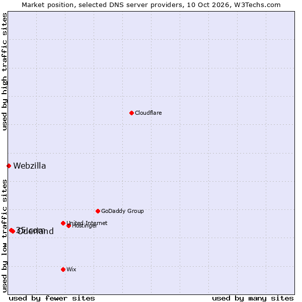 Market position of Oderland vs. 35.com vs. Webzilla