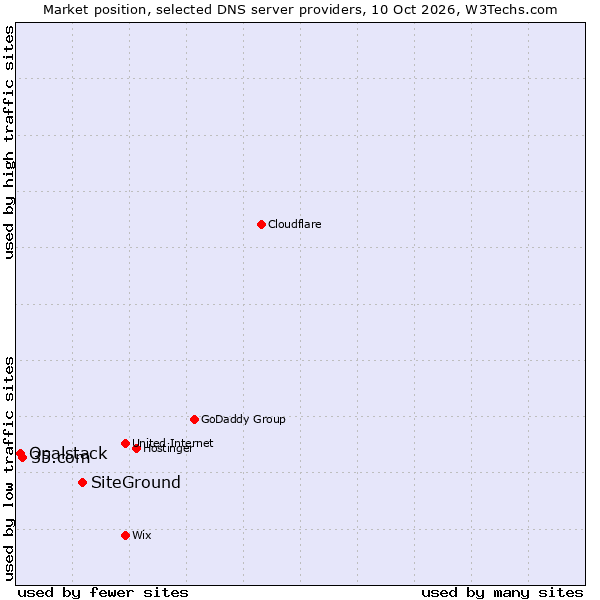 Market position of SiteGround vs. 35.com vs. Opalstack