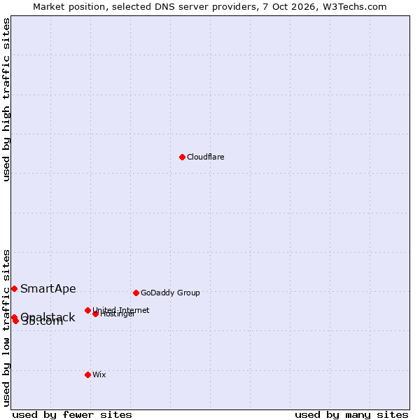 Market position of 35.com vs. SmartApe vs. Opalstack