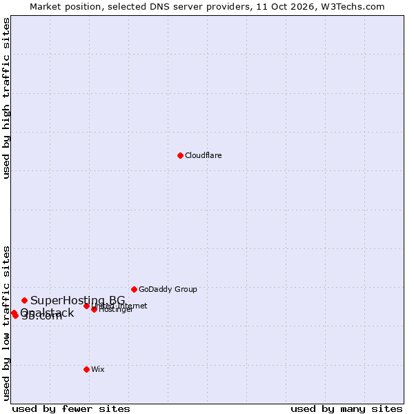 Market position of SuperHosting.BG vs. 35.com vs. Opalstack