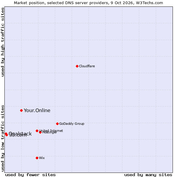 Market position of Your.Online vs. 35.com vs. Opalstack
