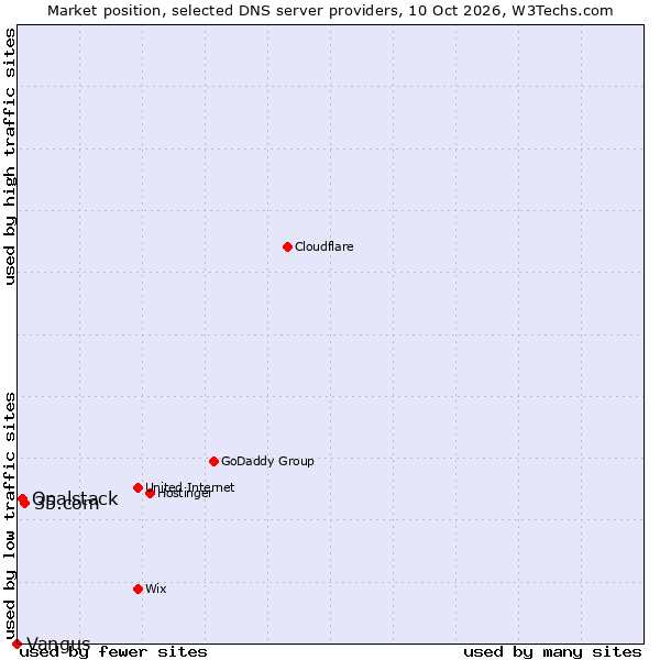 Market position of 35.com vs. Opalstack vs. Vangus