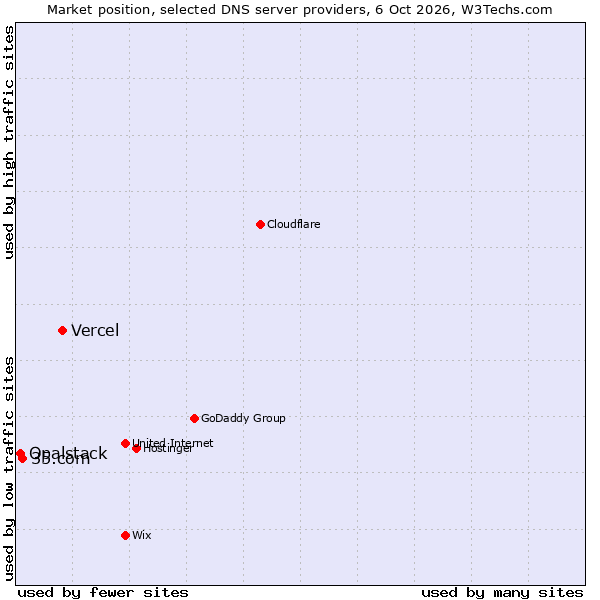 Market position of Vercel vs. 35.com vs. Opalstack