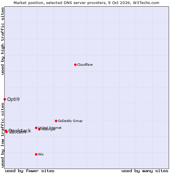 Market position of 35.com vs. Opalstack vs. Opti9