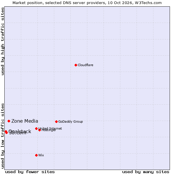 Market position of Zone Media vs. 35.com vs. Opalstack