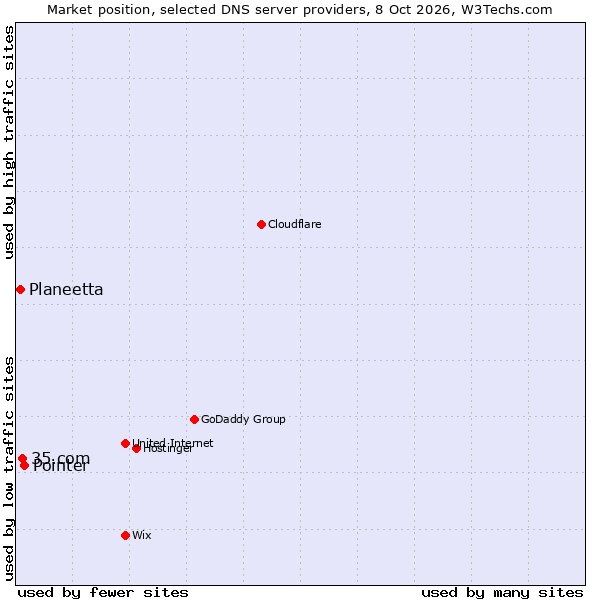 Market position of Pointer vs. 35.com vs. Planeetta