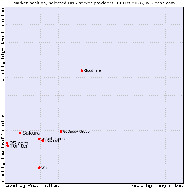 Market position of Sakura vs. Pointer vs. 35.com