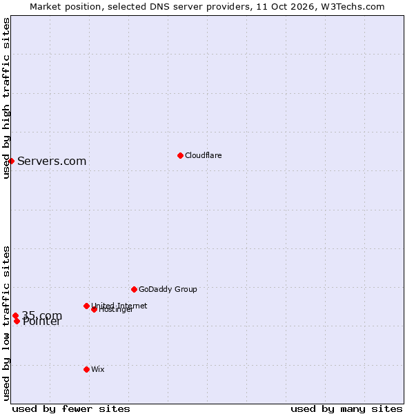 Market position of Pointer vs. 35.com vs. Servers.com