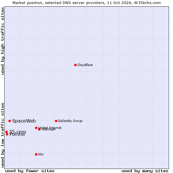 Market position of SpaceWeb vs. Pointer vs. 35.com