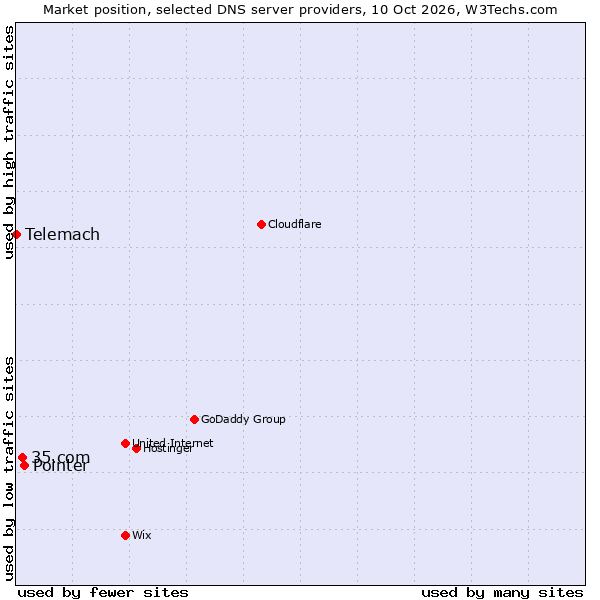 Market position of Pointer vs. 35.com vs. Telemach