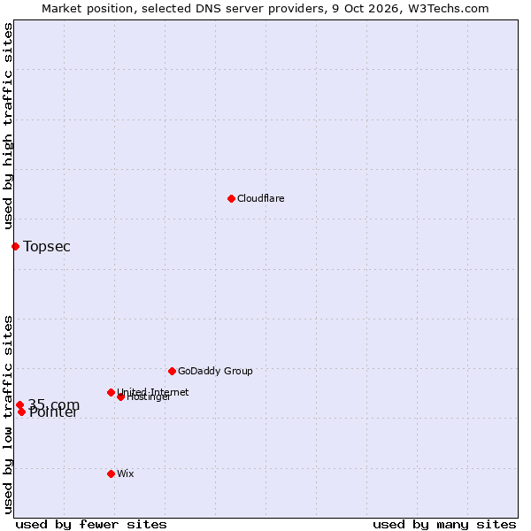 Market position of Pointer vs. 35.com vs. Topsec
