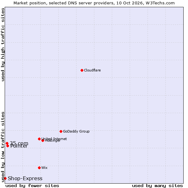 Market position of Pointer vs. 35.com vs. Shop-Express