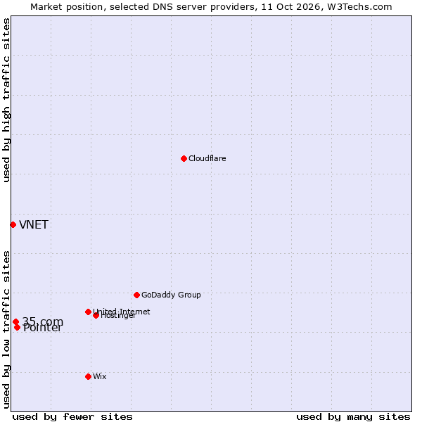 Market position of Pointer vs. 35.com vs. VNET