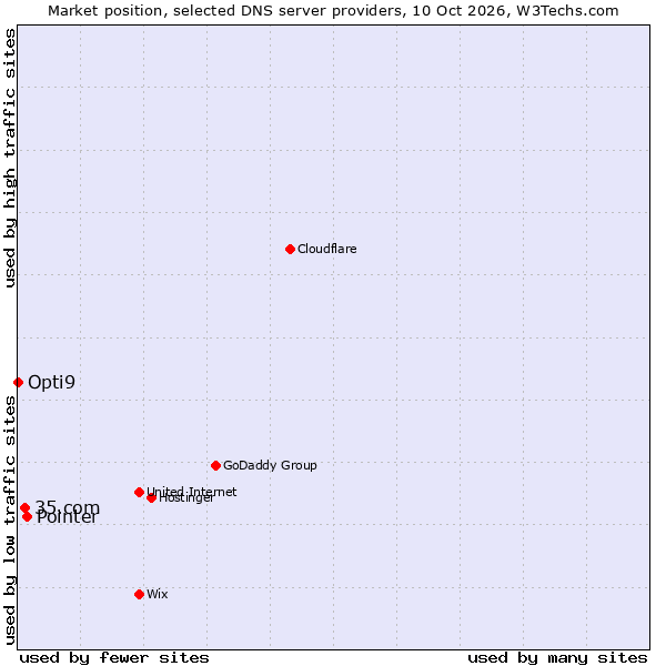 Market position of Pointer vs. 35.com vs. Opti9