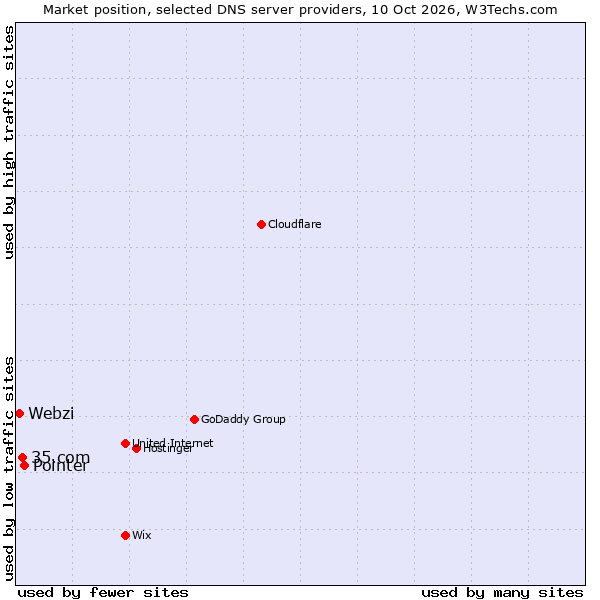 Market position of Pointer vs. 35.com vs. Webzi