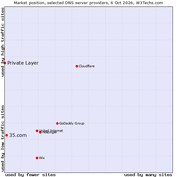Market position of 35.com vs. Private Layer
