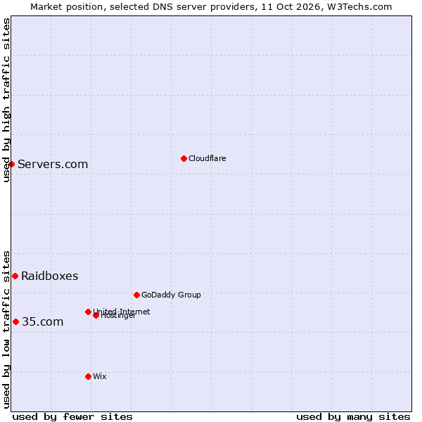 Market position of 35.com vs. Raidboxes vs. Servers.com