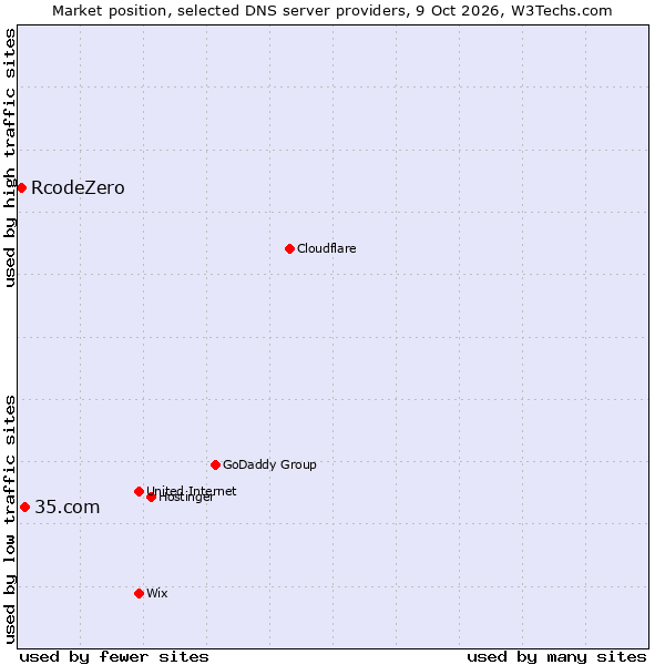 Market position of 35.com vs. RcodeZero