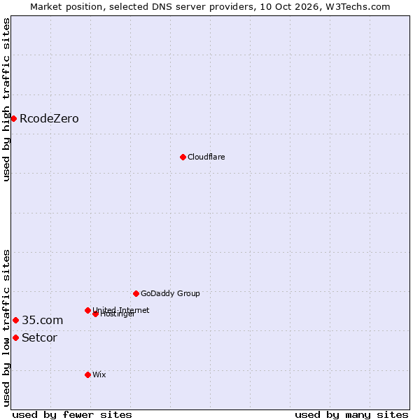 Market position of 35.com vs. Setcor vs. RcodeZero