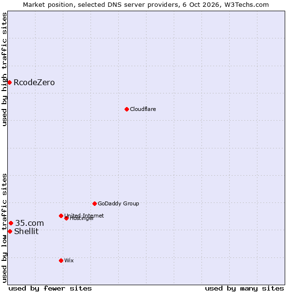 Market position of 35.com vs. Shellit vs. RcodeZero