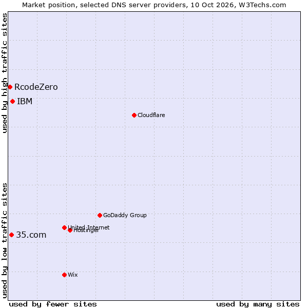 Market position of IBM vs. 35.com vs. RcodeZero